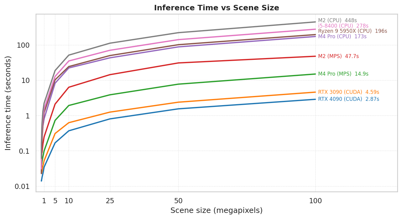 Benchmark plot